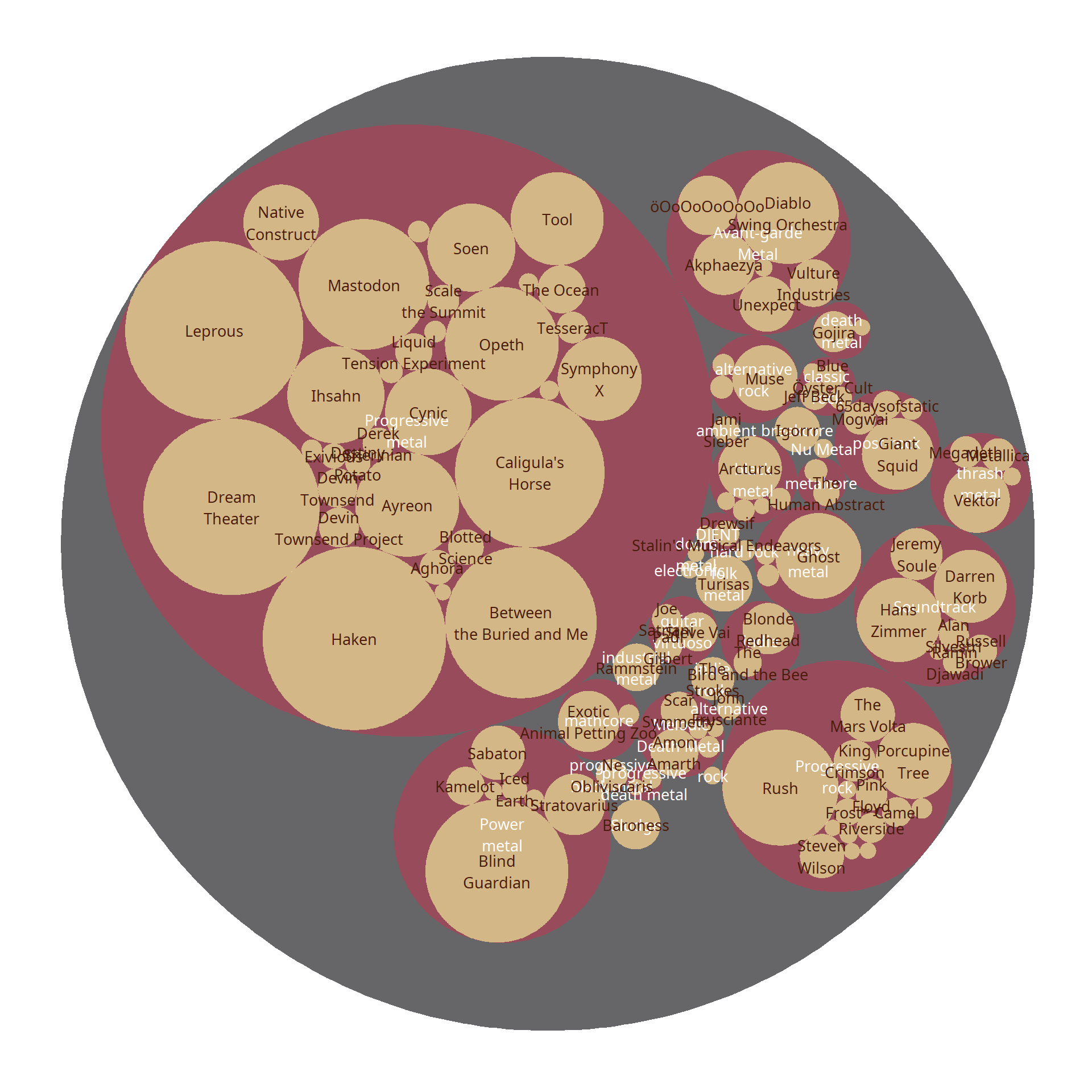 A hierarchical graph representation of what I have listened to over 9 years.